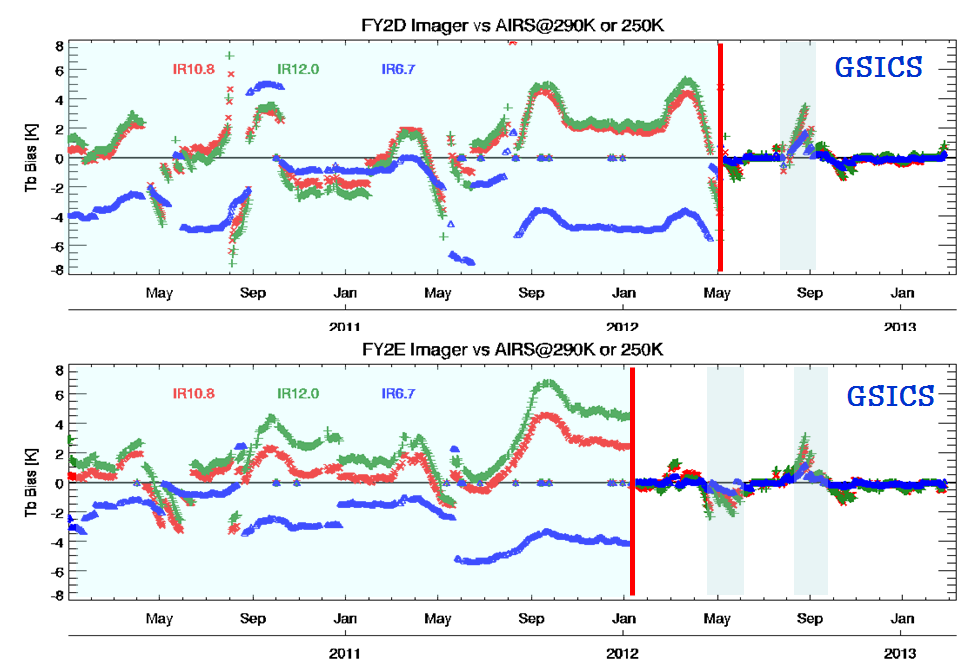 CMA GSICS Improvement