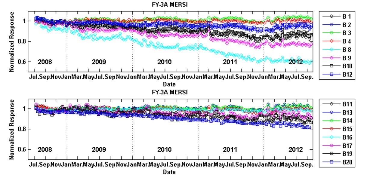 Multi-Sites Calibration of FY-3A MERSI